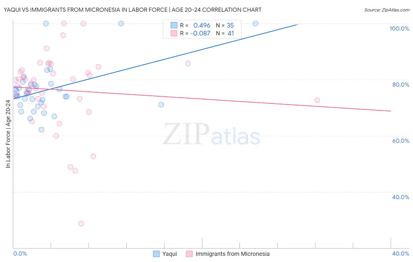 Yaqui vs Immigrants from Micronesia In Labor Force | Age 20-24