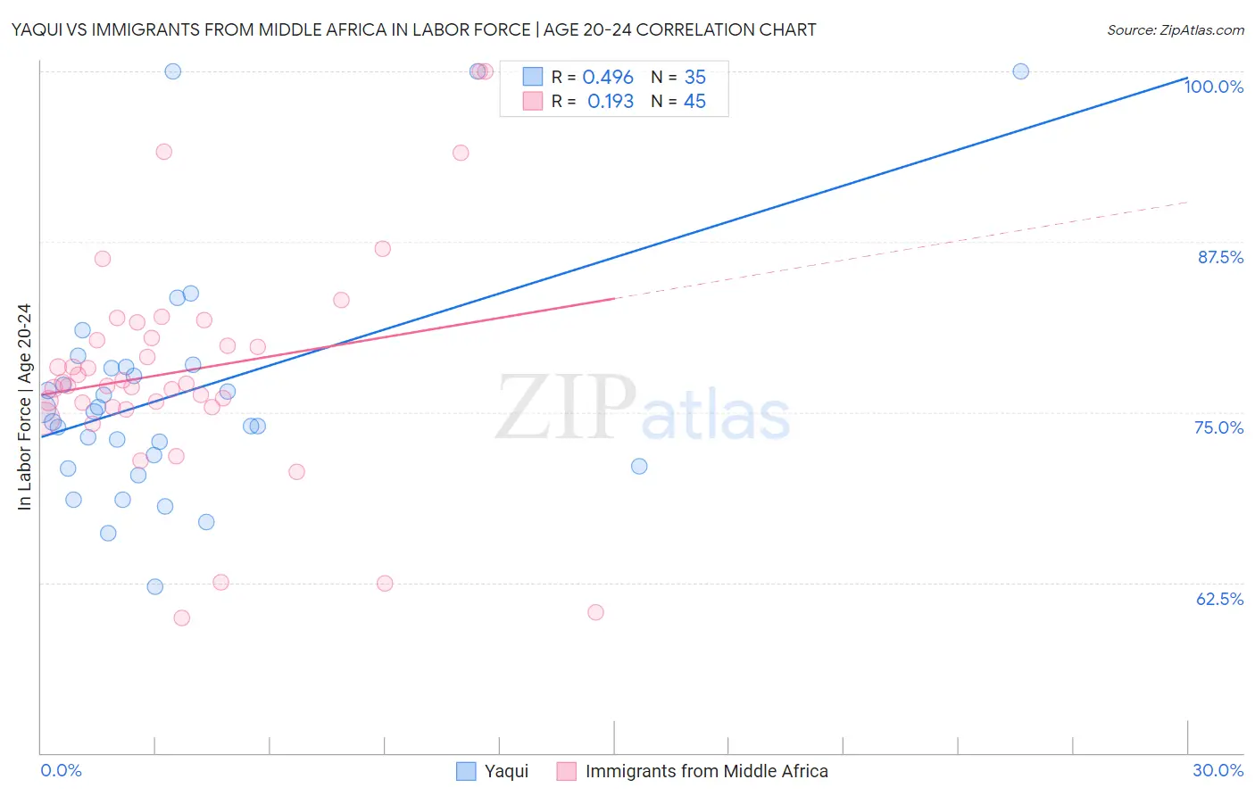Yaqui vs Immigrants from Middle Africa In Labor Force | Age 20-24