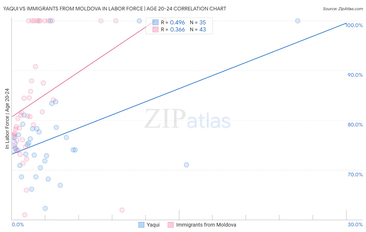 Yaqui vs Immigrants from Moldova In Labor Force | Age 20-24