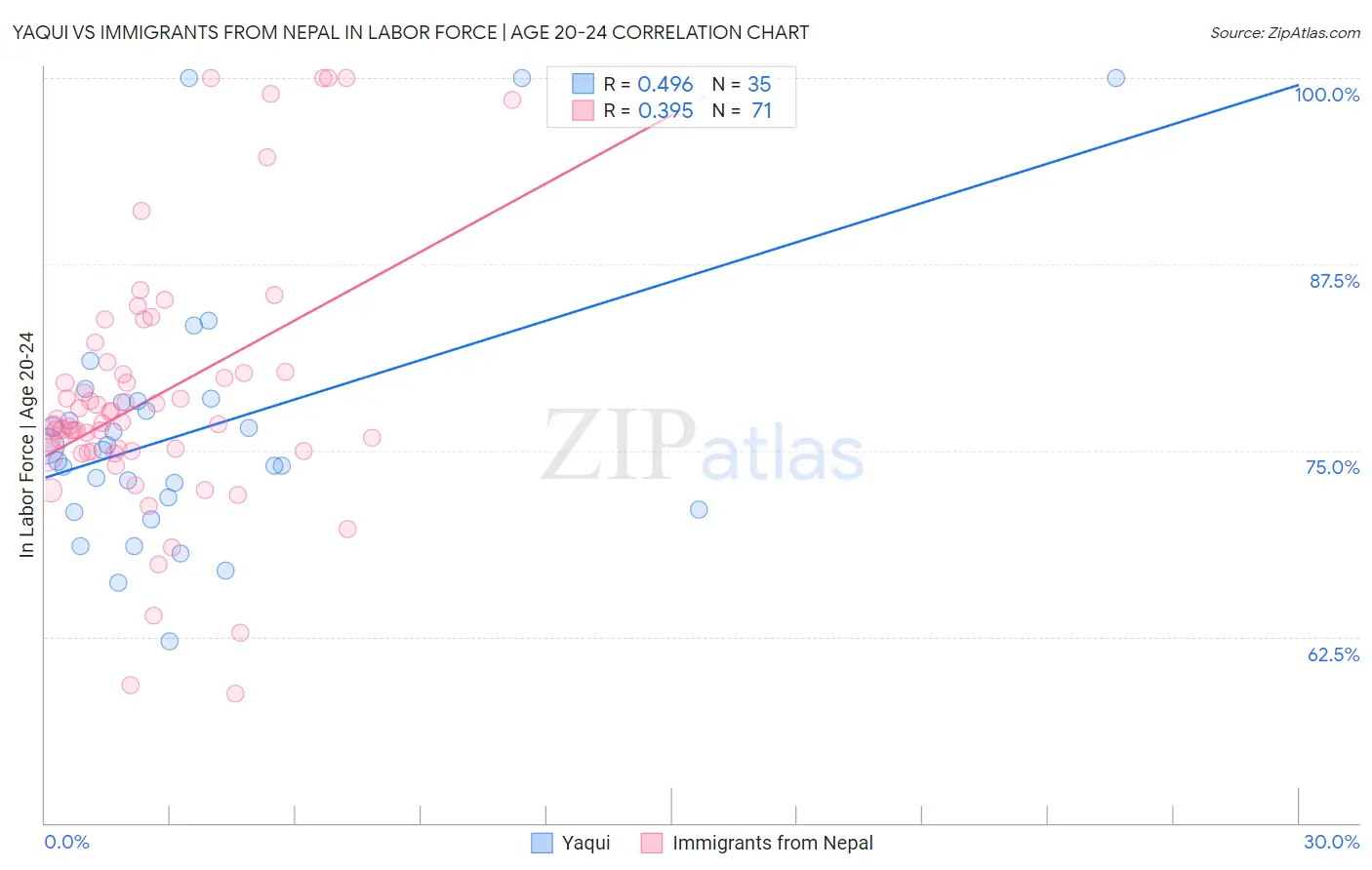Yaqui vs Immigrants from Nepal In Labor Force | Age 20-24