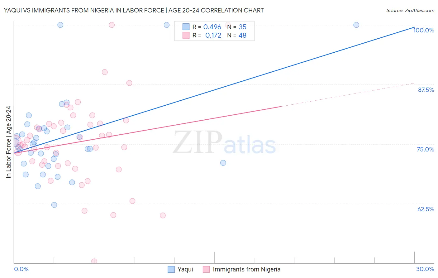Yaqui vs Immigrants from Nigeria In Labor Force | Age 20-24