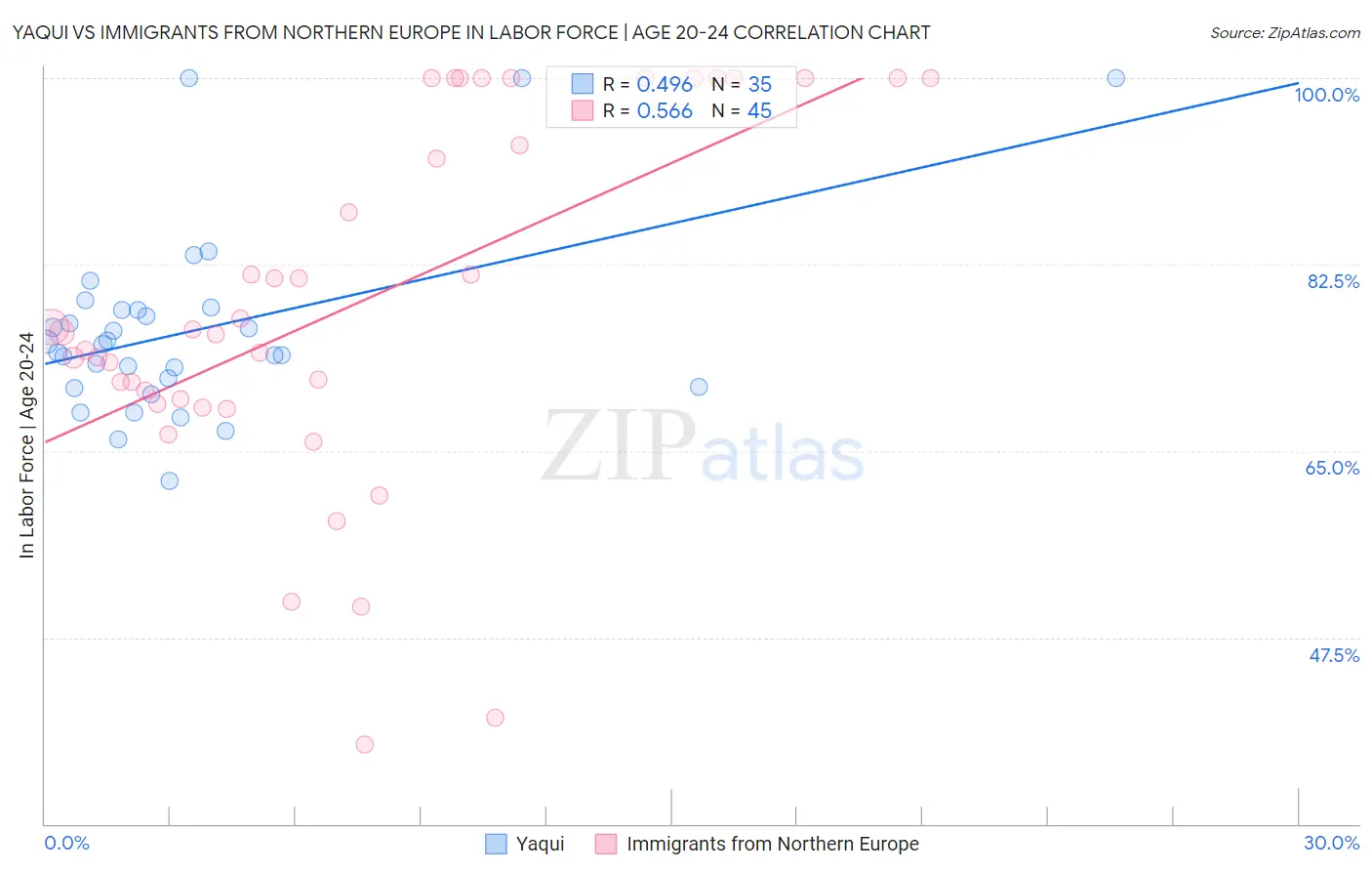 Yaqui vs Immigrants from Northern Europe In Labor Force | Age 20-24