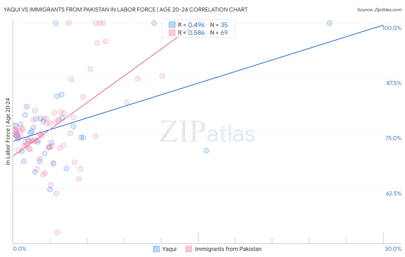 Yaqui vs Immigrants from Pakistan In Labor Force | Age 20-24