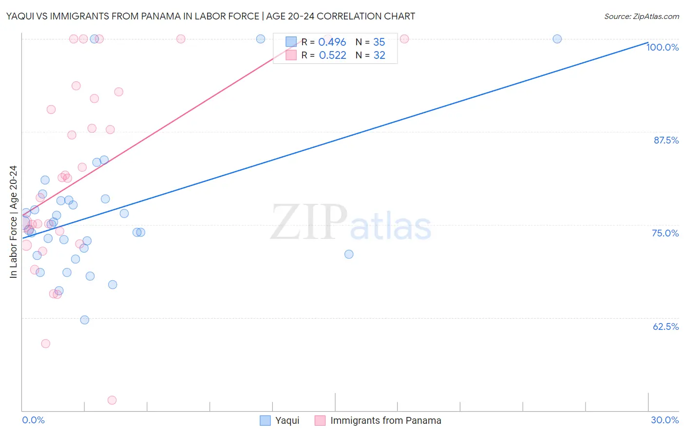 Yaqui vs Immigrants from Panama In Labor Force | Age 20-24