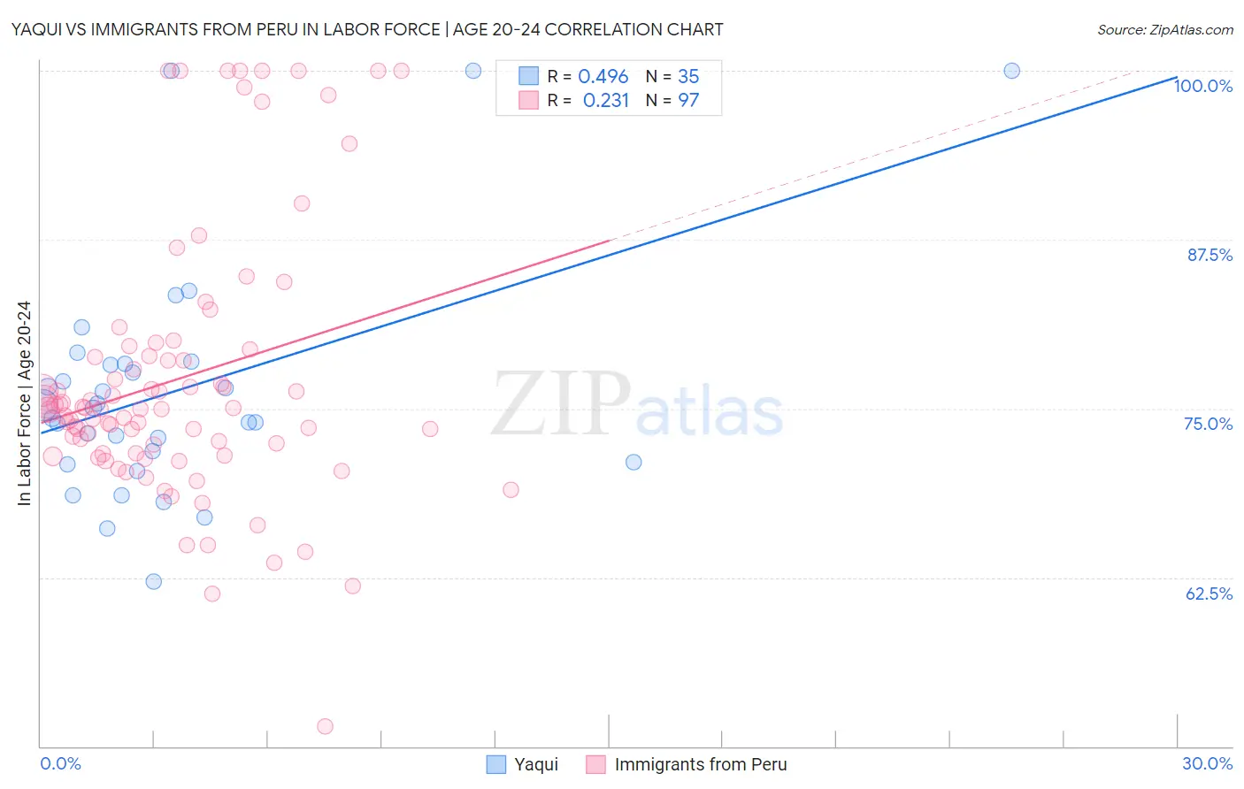 Yaqui vs Immigrants from Peru In Labor Force | Age 20-24