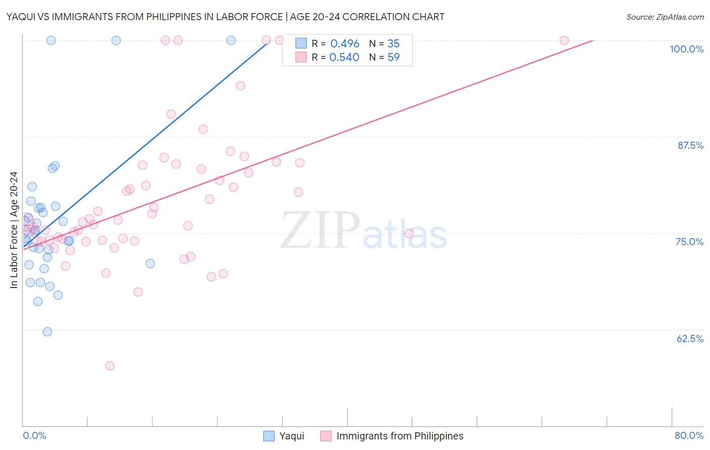 Yaqui vs Immigrants from Philippines In Labor Force | Age 20-24