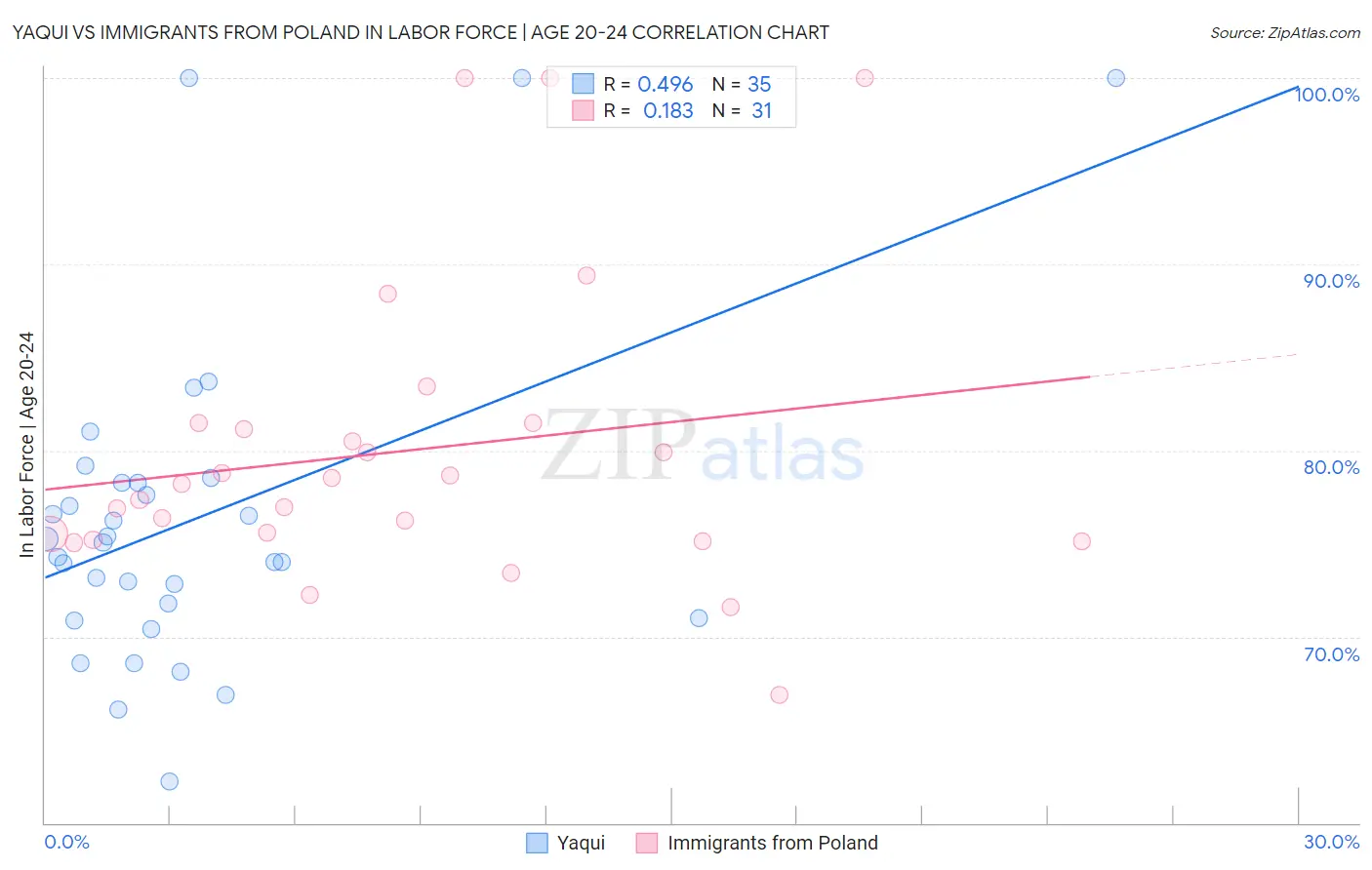Yaqui vs Immigrants from Poland In Labor Force | Age 20-24