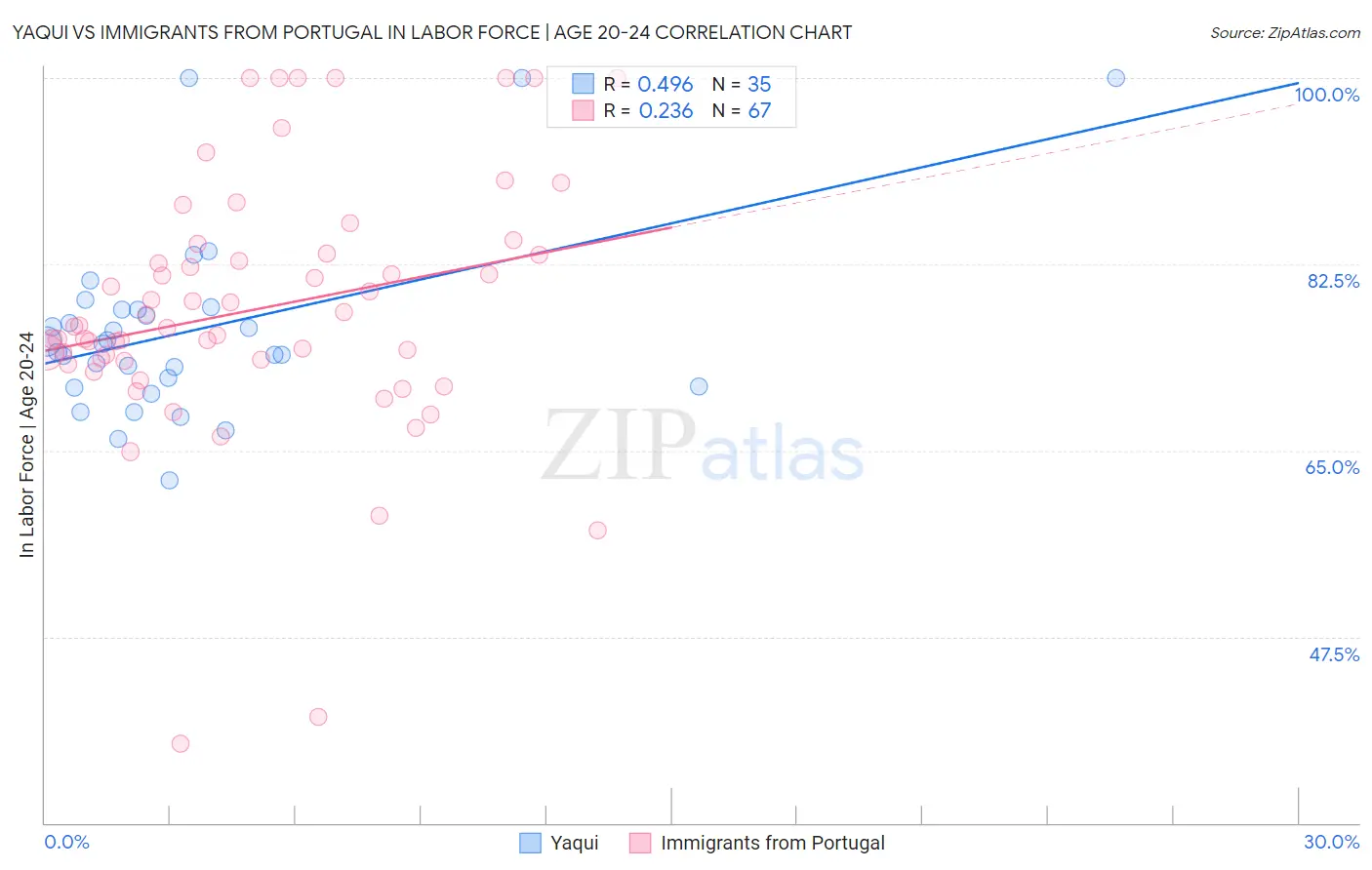 Yaqui vs Immigrants from Portugal In Labor Force | Age 20-24