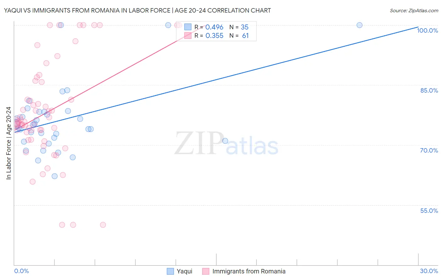 Yaqui vs Immigrants from Romania In Labor Force | Age 20-24
