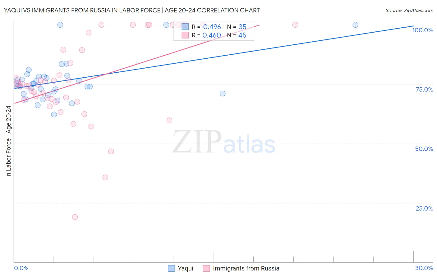 Yaqui vs Immigrants from Russia In Labor Force | Age 20-24