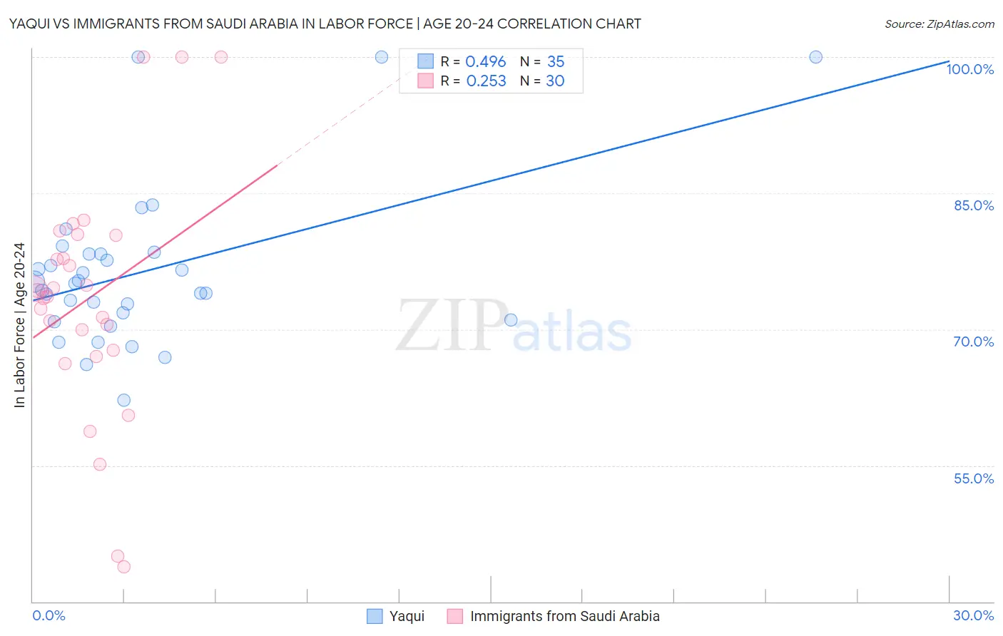 Yaqui vs Immigrants from Saudi Arabia In Labor Force | Age 20-24