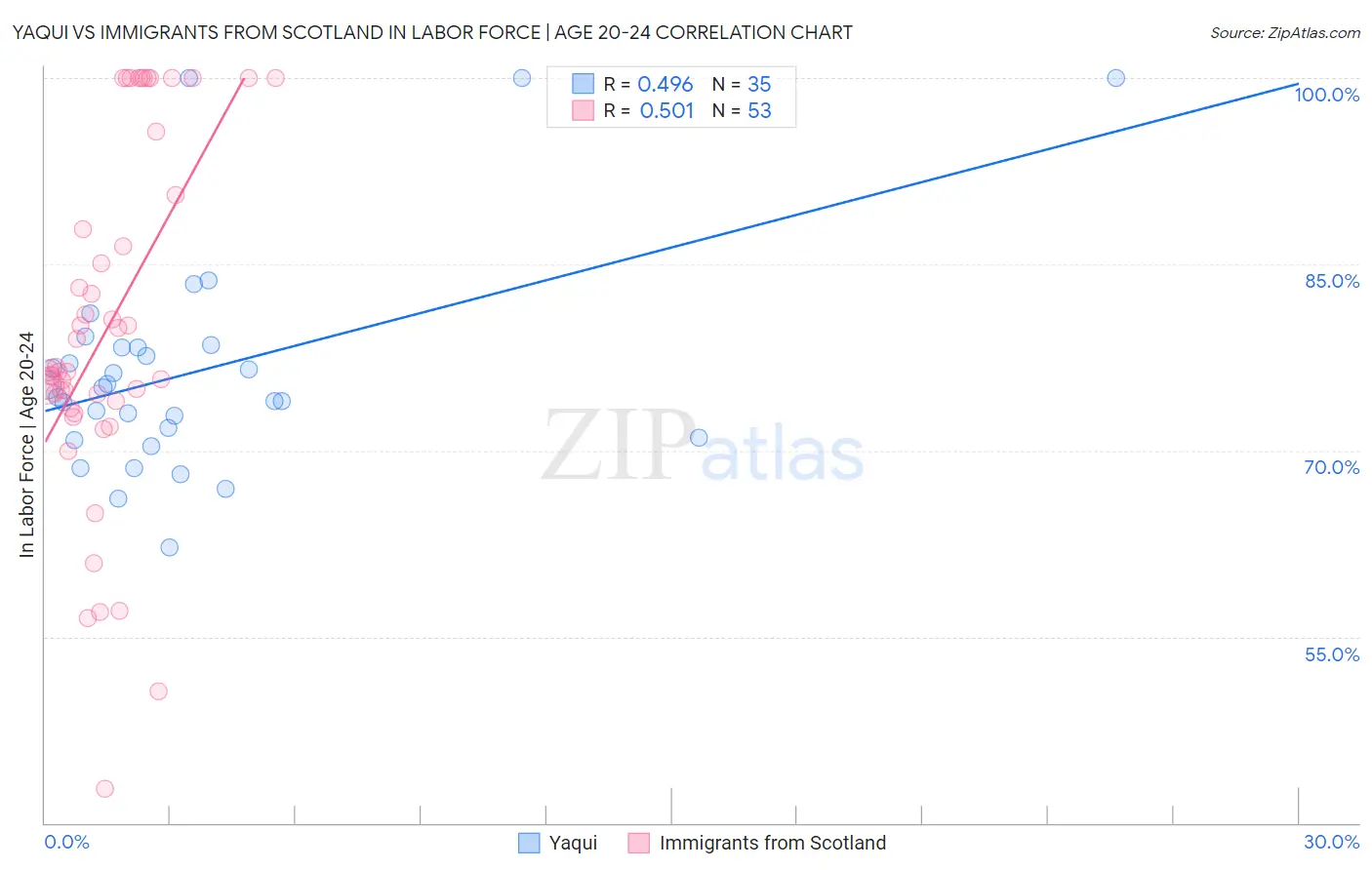Yaqui vs Immigrants from Scotland In Labor Force | Age 20-24