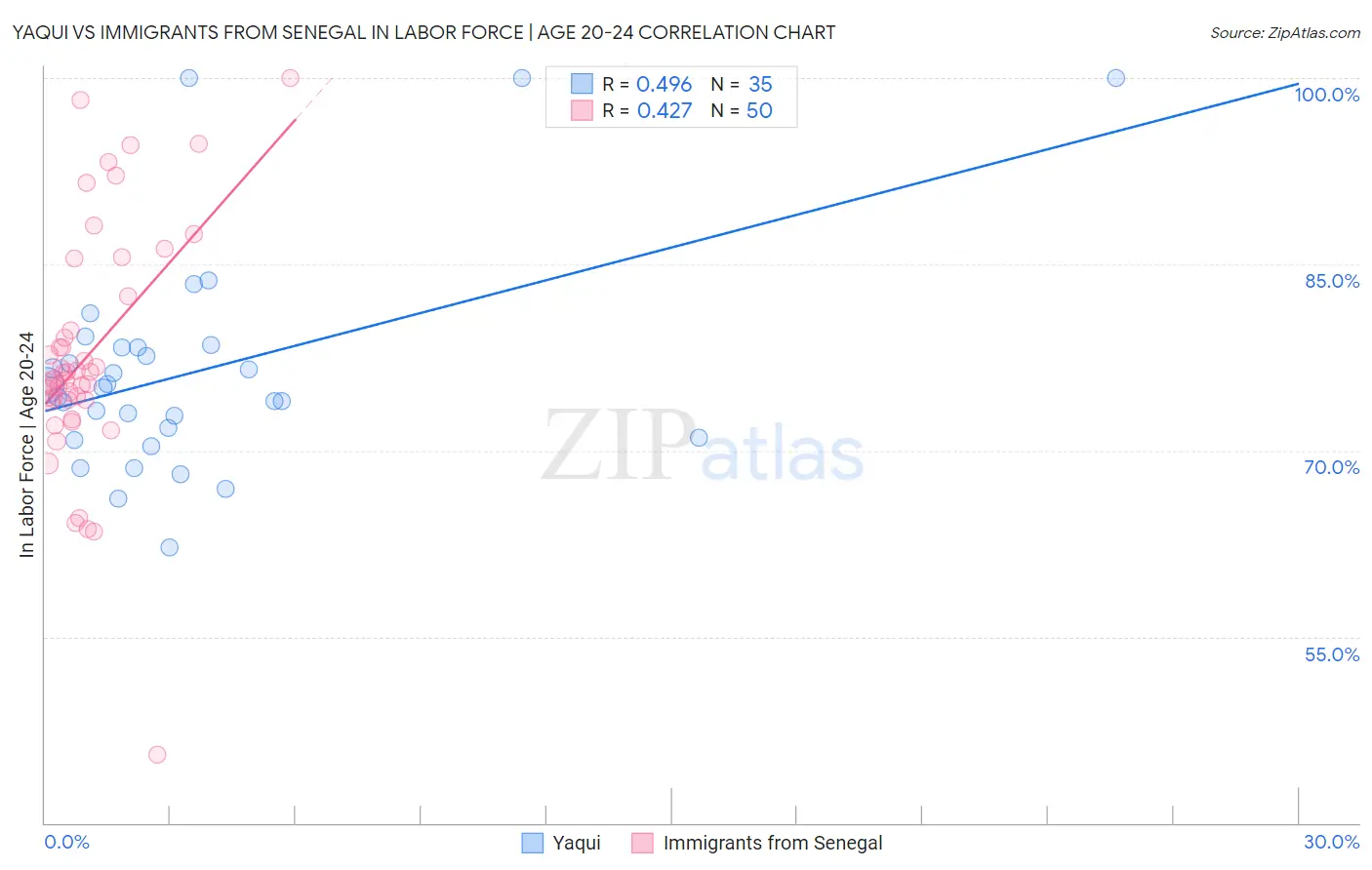 Yaqui vs Immigrants from Senegal In Labor Force | Age 20-24