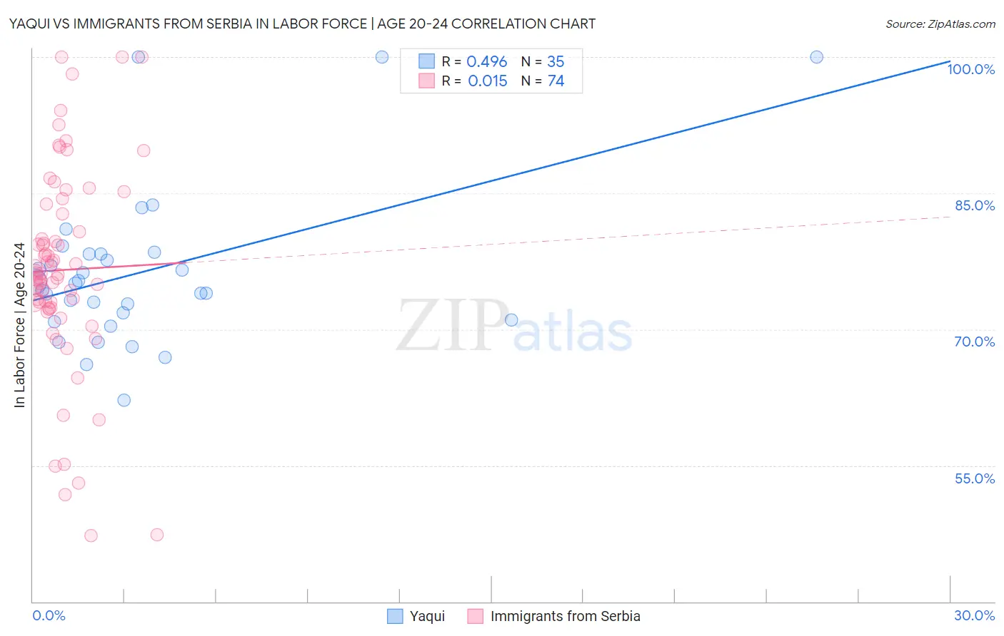 Yaqui vs Immigrants from Serbia In Labor Force | Age 20-24