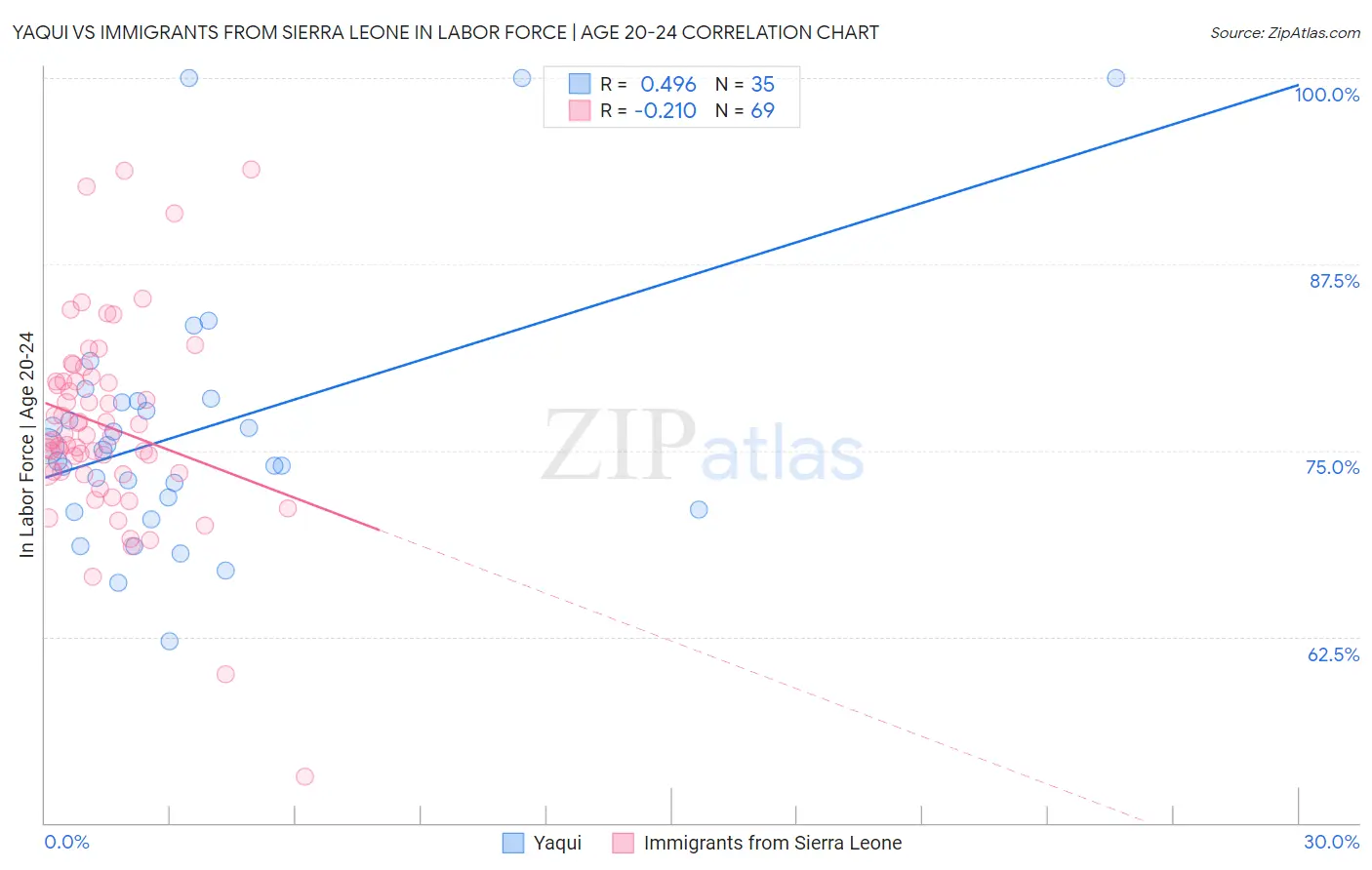 Yaqui vs Immigrants from Sierra Leone In Labor Force | Age 20-24