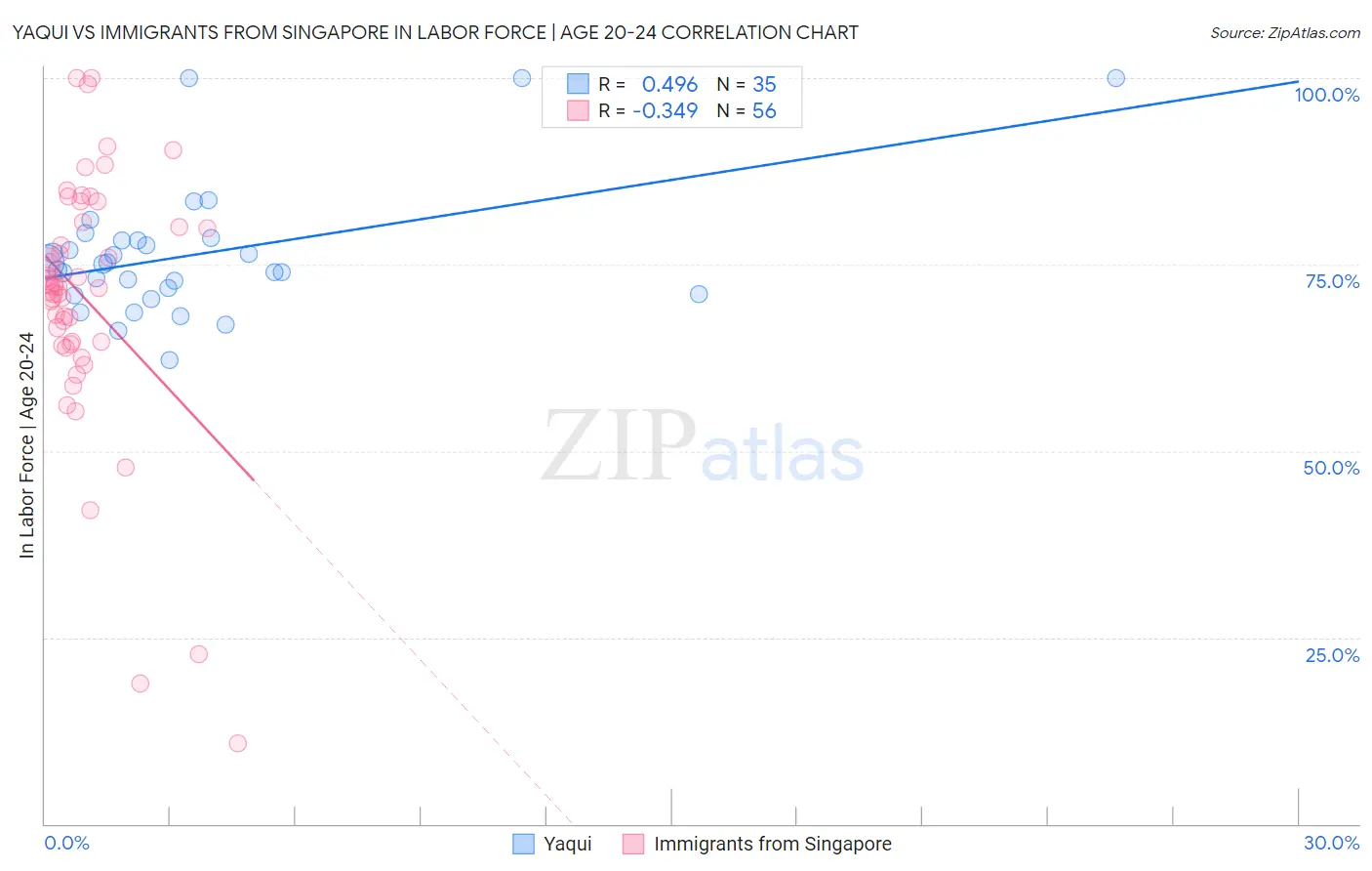 Yaqui vs Immigrants from Singapore In Labor Force | Age 20-24