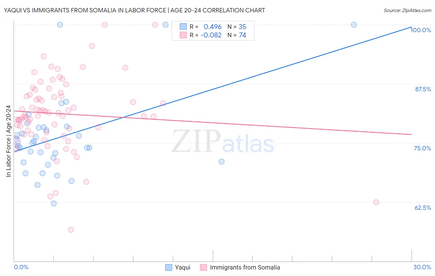 Yaqui vs Immigrants from Somalia In Labor Force | Age 20-24