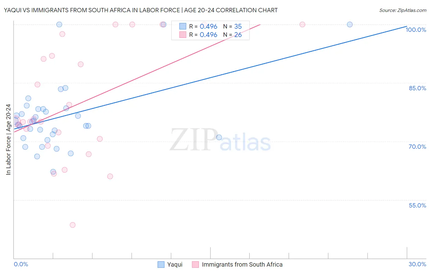 Yaqui vs Immigrants from South Africa In Labor Force | Age 20-24
