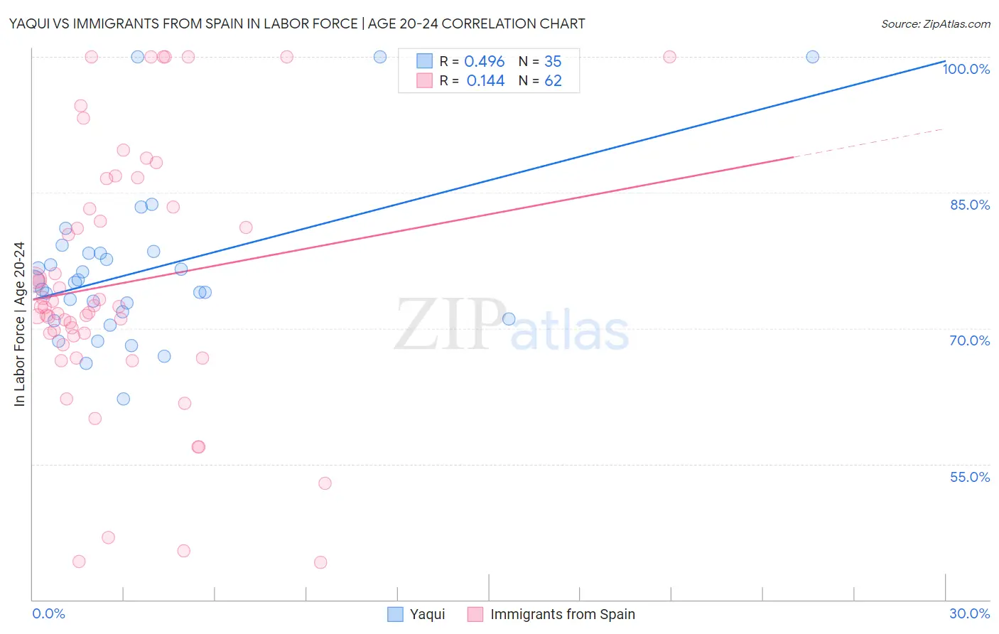 Yaqui vs Immigrants from Spain In Labor Force | Age 20-24