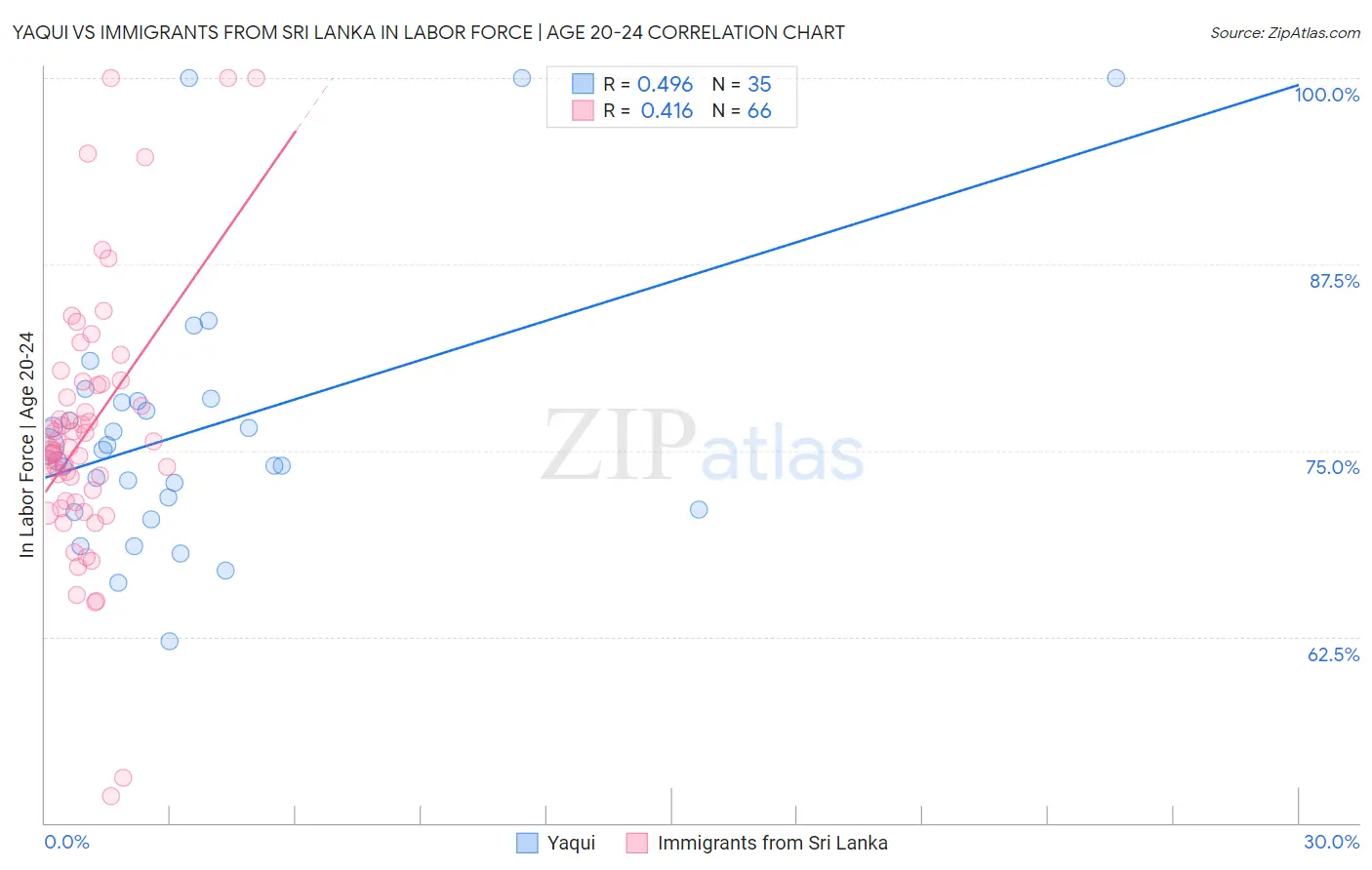 Yaqui vs Immigrants from Sri Lanka In Labor Force | Age 20-24