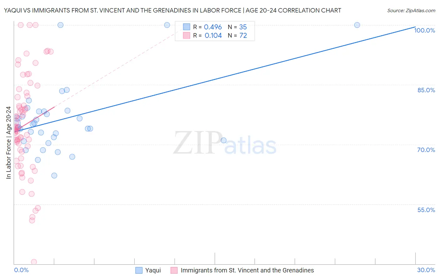 Yaqui vs Immigrants from St. Vincent and the Grenadines In Labor Force | Age 20-24