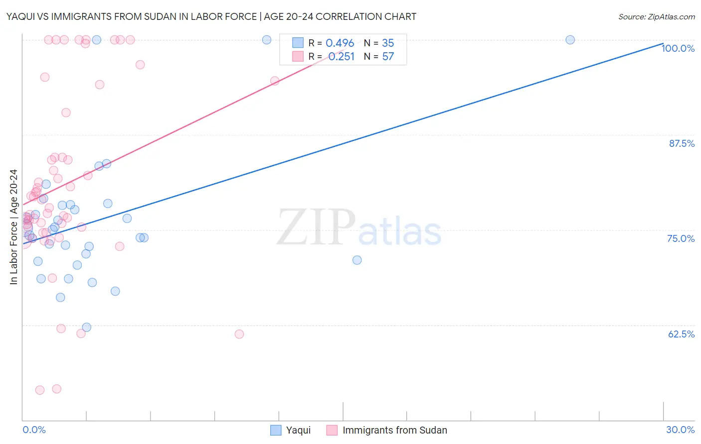 Yaqui vs Immigrants from Sudan In Labor Force | Age 20-24