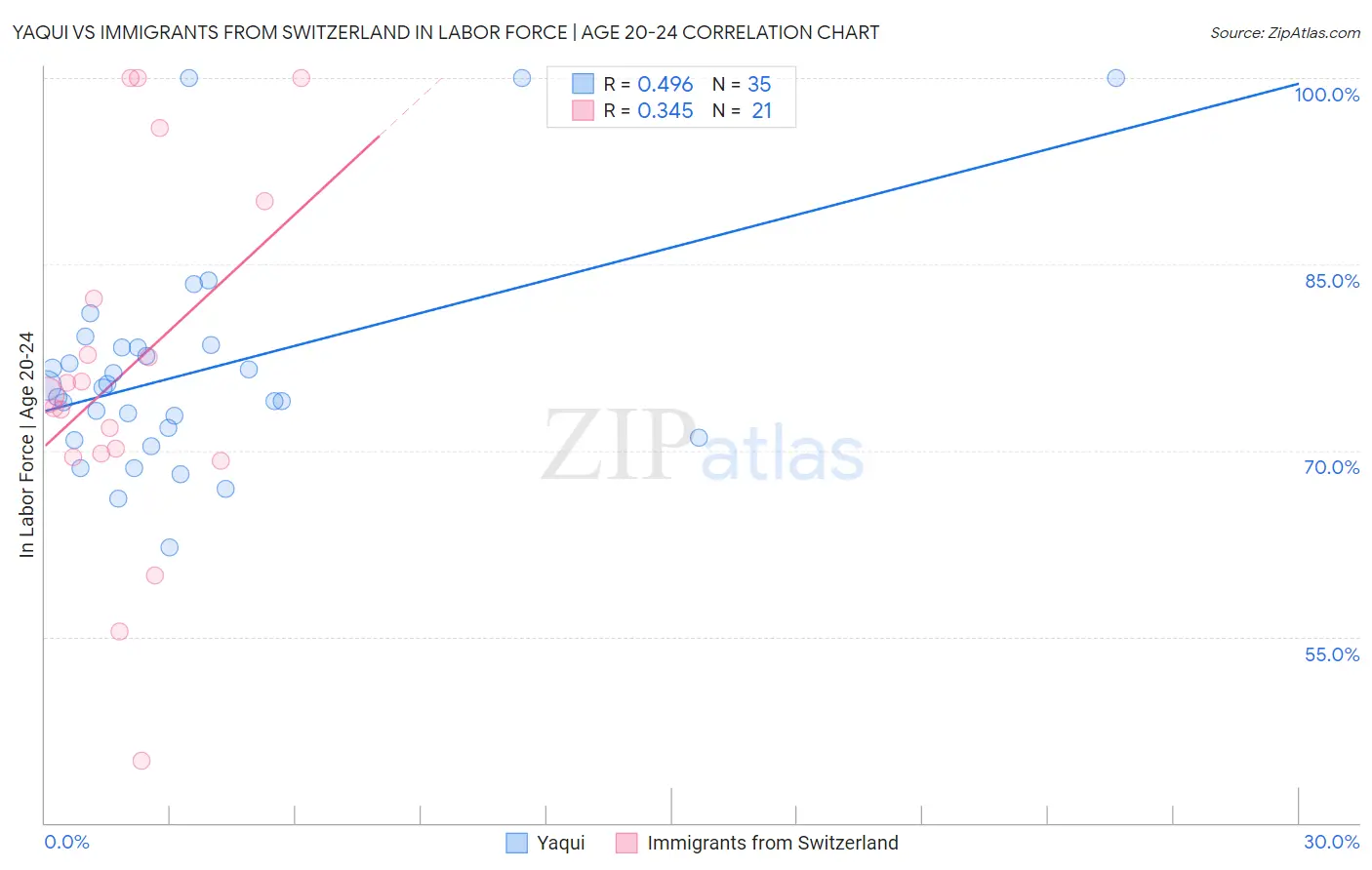 Yaqui vs Immigrants from Switzerland In Labor Force | Age 20-24