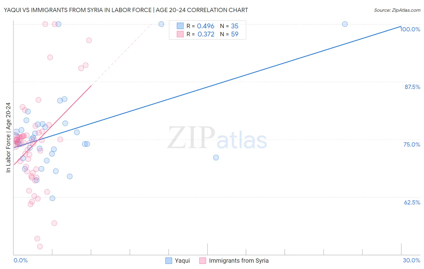 Yaqui vs Immigrants from Syria In Labor Force | Age 20-24