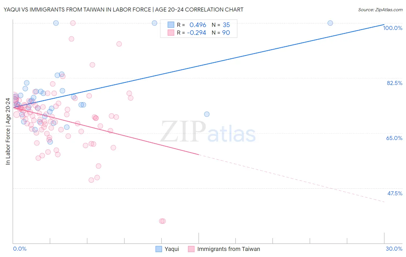 Yaqui vs Immigrants from Taiwan In Labor Force | Age 20-24
