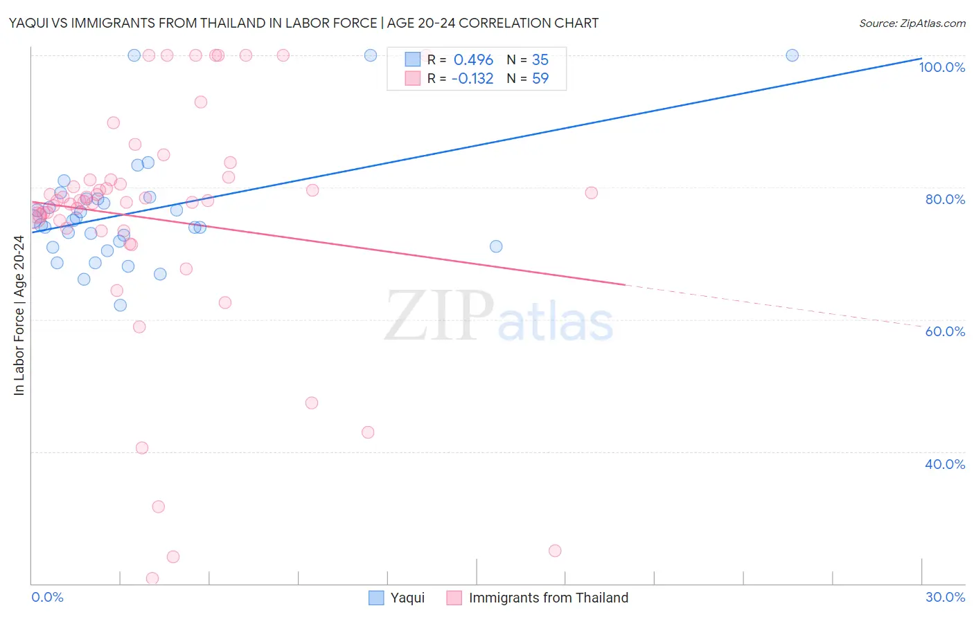 Yaqui vs Immigrants from Thailand In Labor Force | Age 20-24