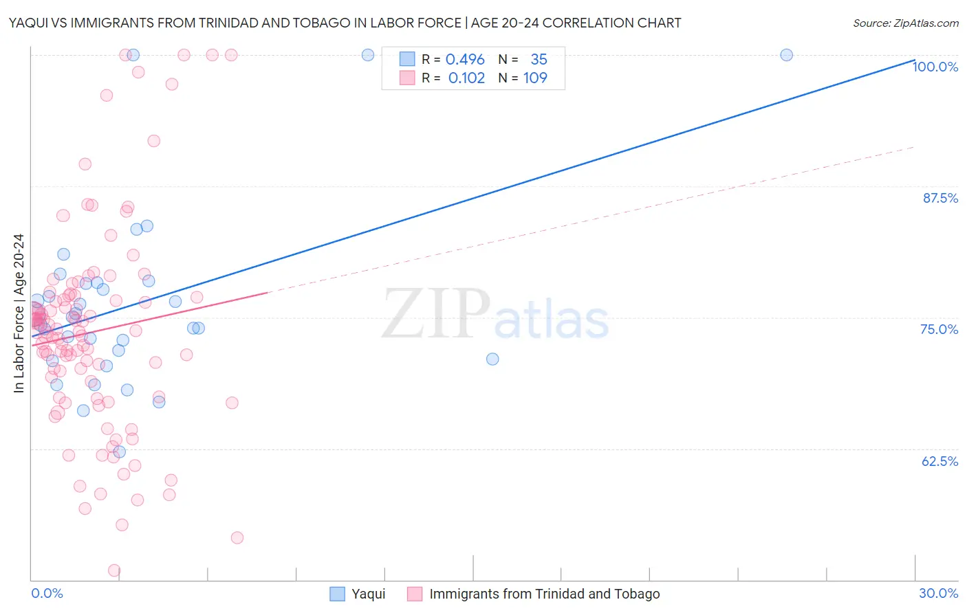 Yaqui vs Immigrants from Trinidad and Tobago In Labor Force | Age 20-24