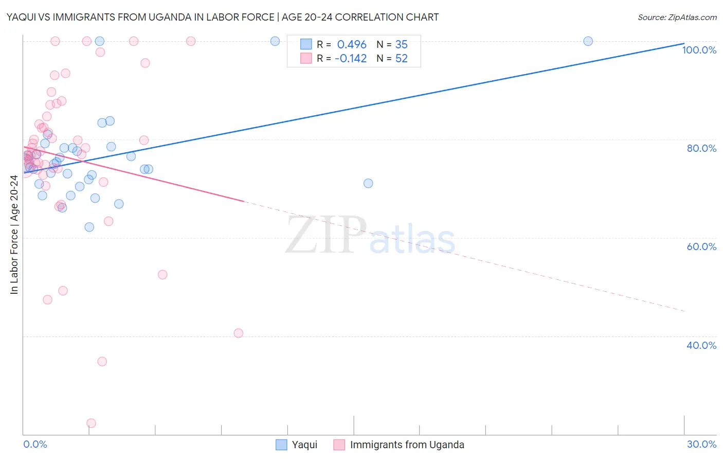 Yaqui vs Immigrants from Uganda In Labor Force | Age 20-24