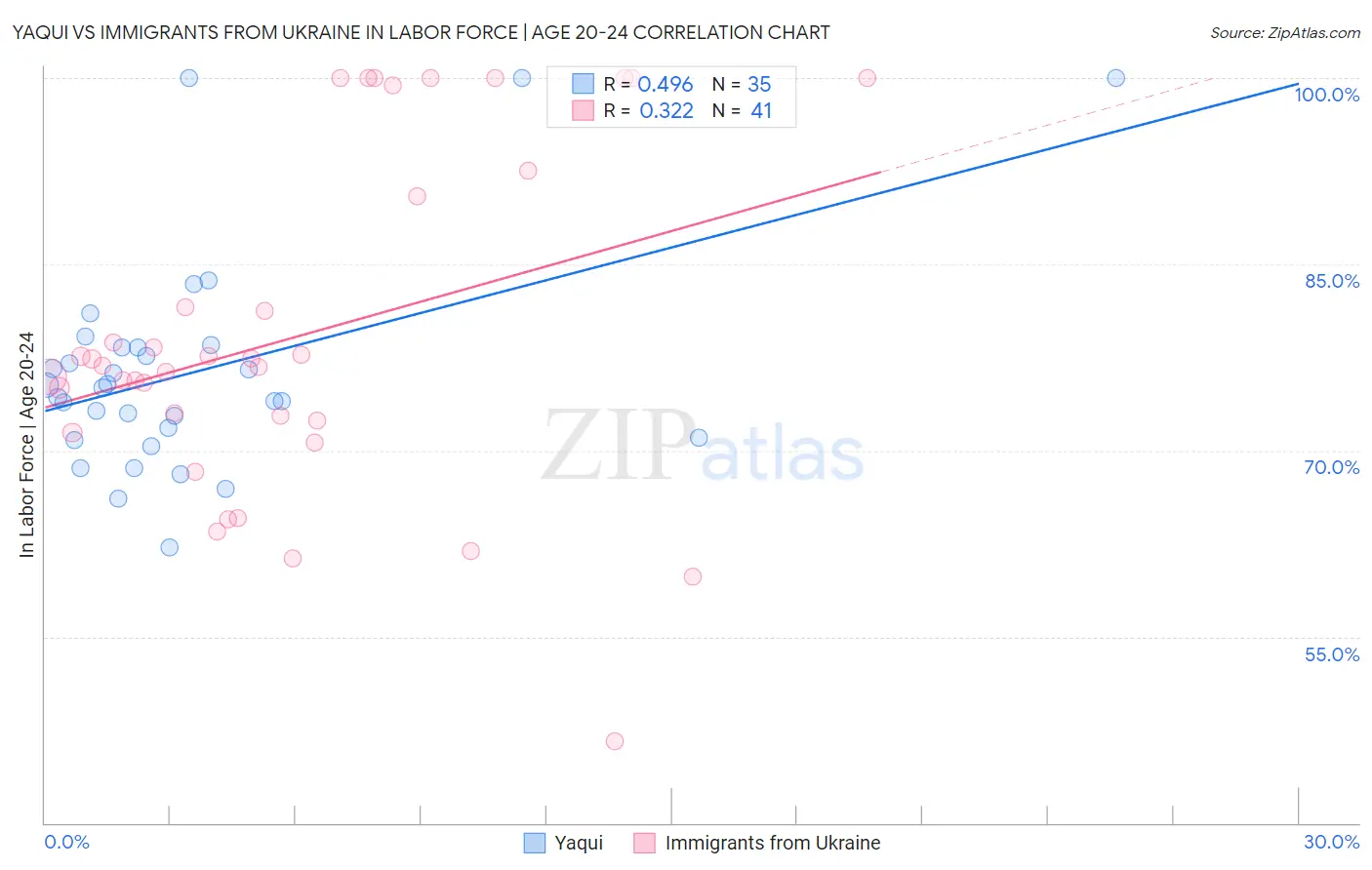 Yaqui vs Immigrants from Ukraine In Labor Force | Age 20-24
