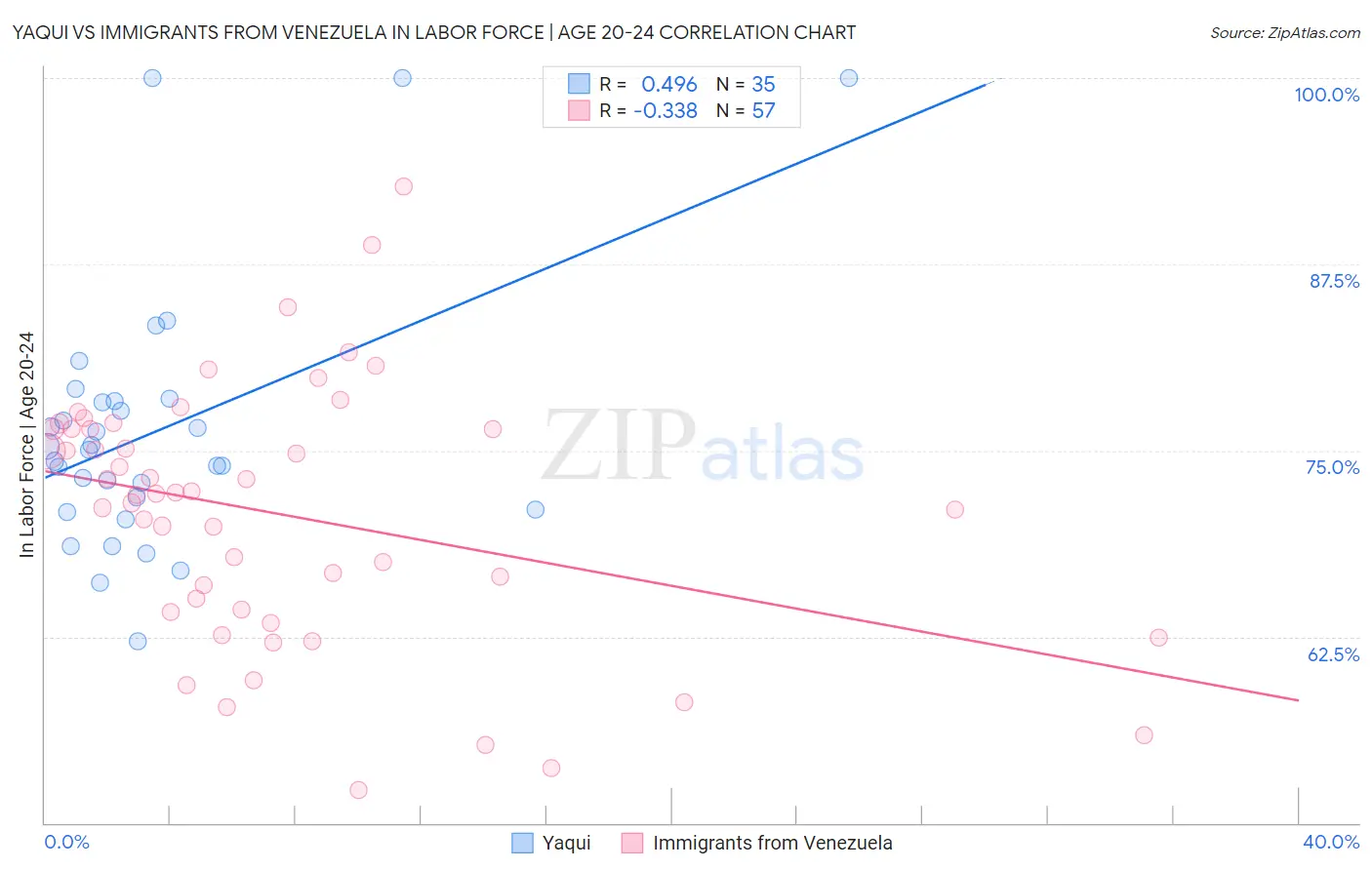 Yaqui vs Immigrants from Venezuela In Labor Force | Age 20-24