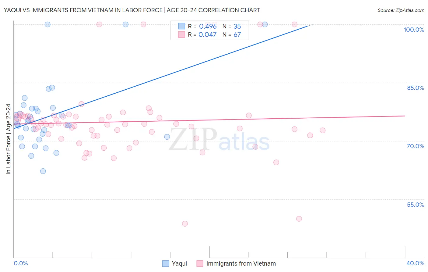 Yaqui vs Immigrants from Vietnam In Labor Force | Age 20-24