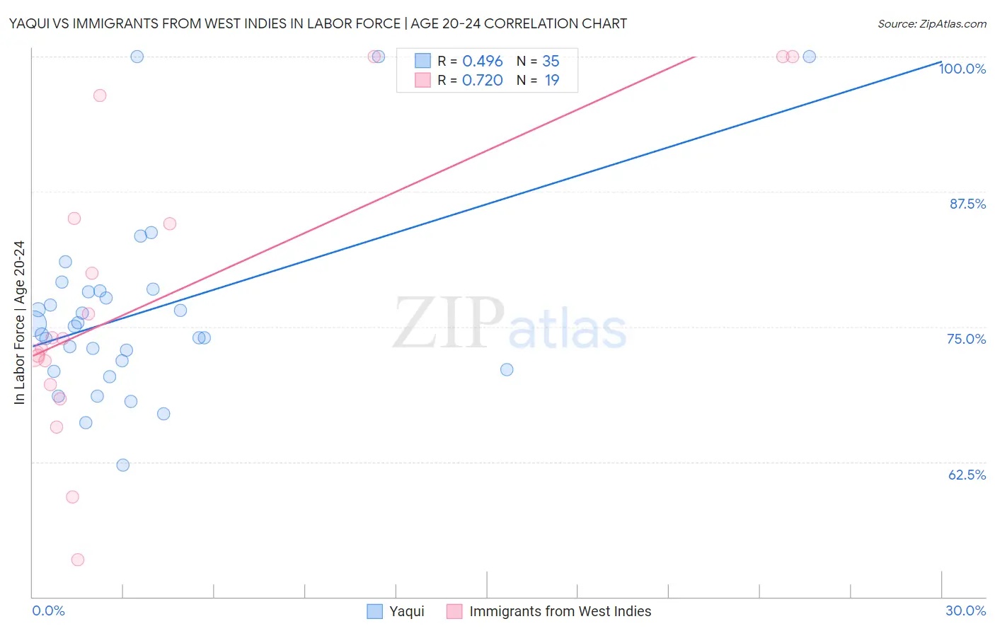Yaqui vs Immigrants from West Indies In Labor Force | Age 20-24