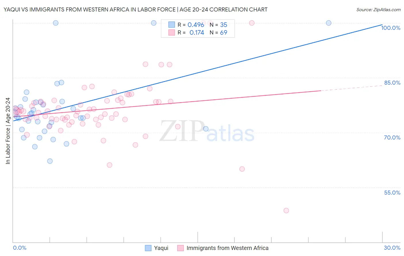 Yaqui vs Immigrants from Western Africa In Labor Force | Age 20-24