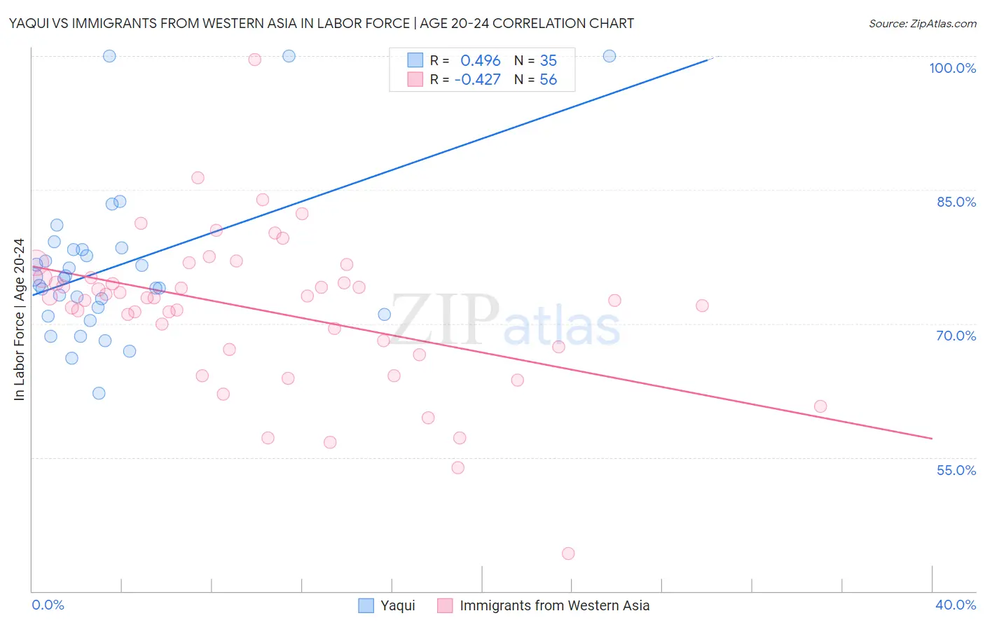 Yaqui vs Immigrants from Western Asia In Labor Force | Age 20-24