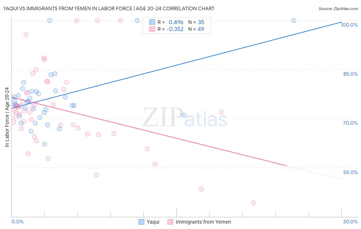 Yaqui vs Immigrants from Yemen In Labor Force | Age 20-24