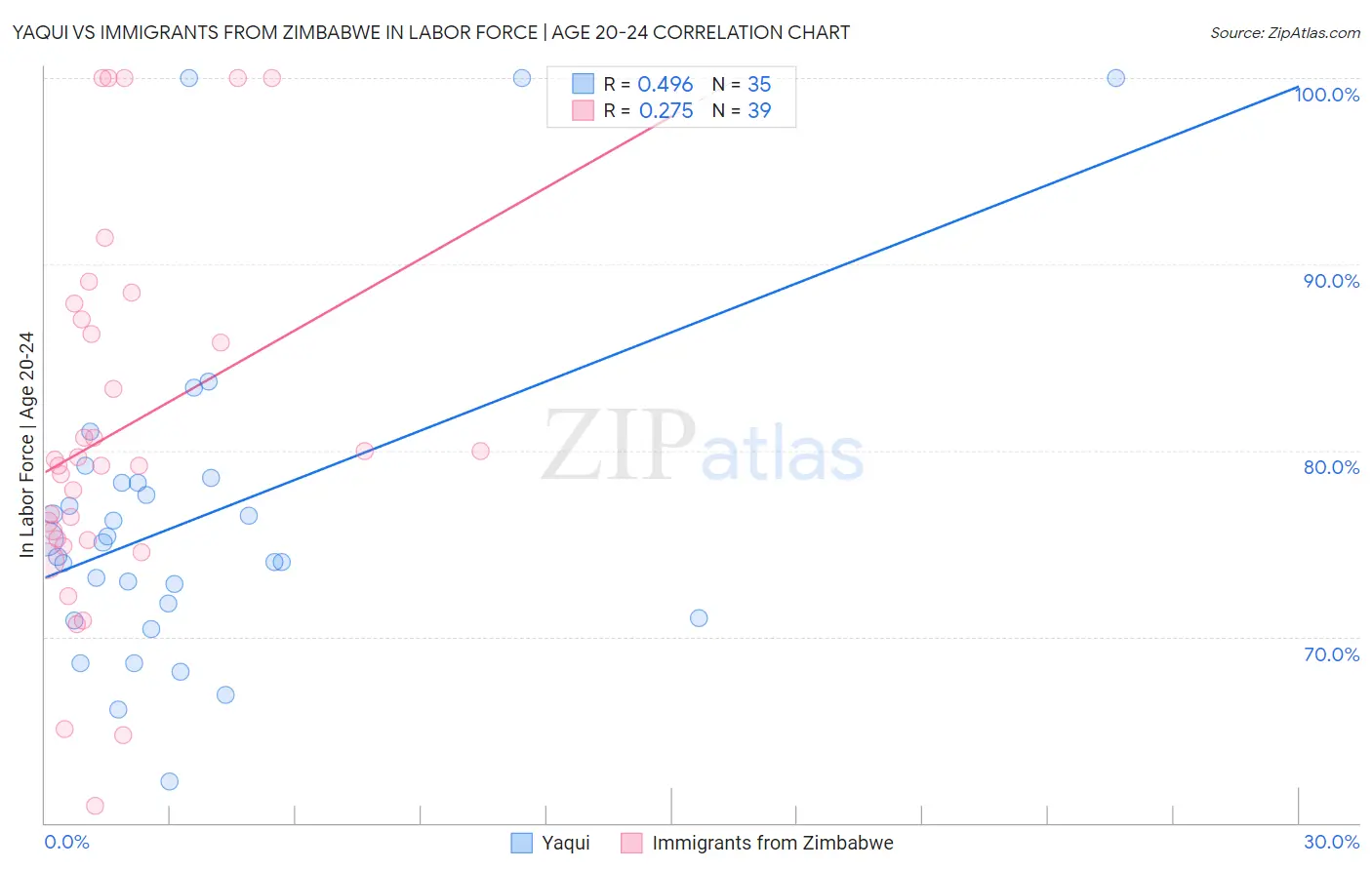 Yaqui vs Immigrants from Zimbabwe In Labor Force | Age 20-24