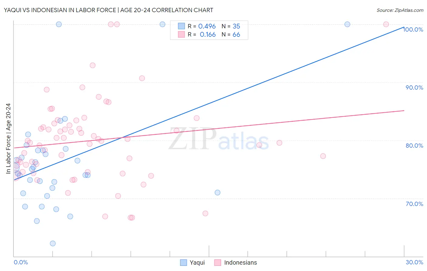 Yaqui vs Indonesian In Labor Force | Age 20-24