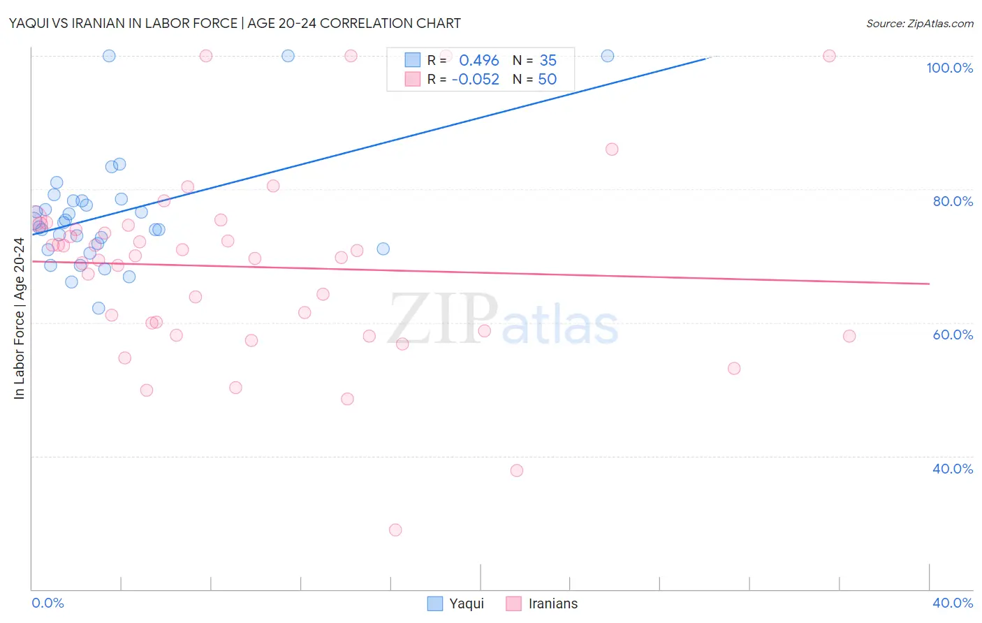 Yaqui vs Iranian In Labor Force | Age 20-24