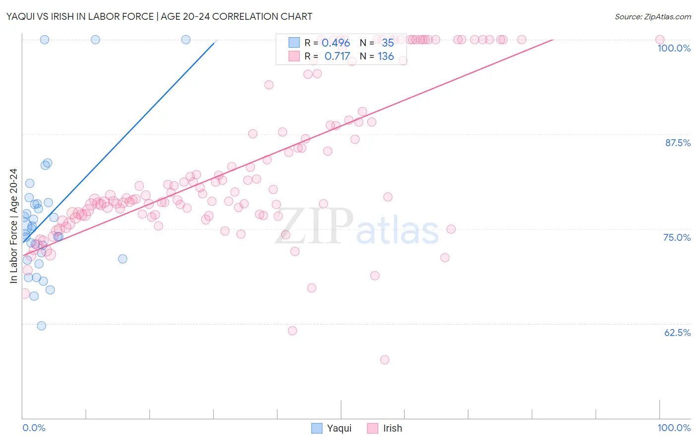 Yaqui vs Irish In Labor Force | Age 20-24