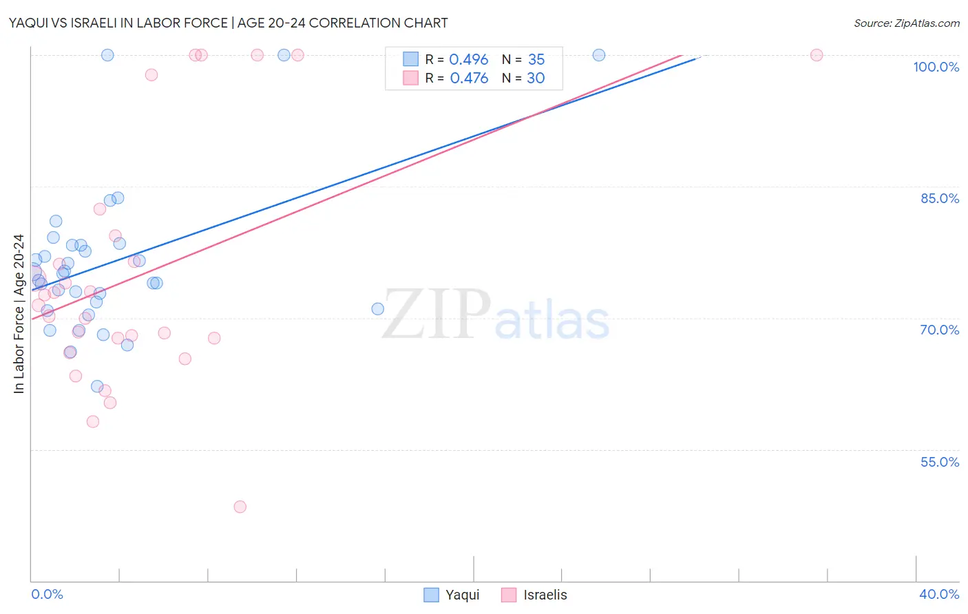Yaqui vs Israeli In Labor Force | Age 20-24