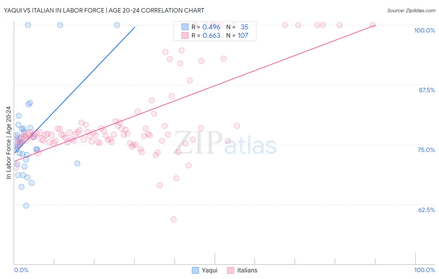 Yaqui vs Italian In Labor Force | Age 20-24