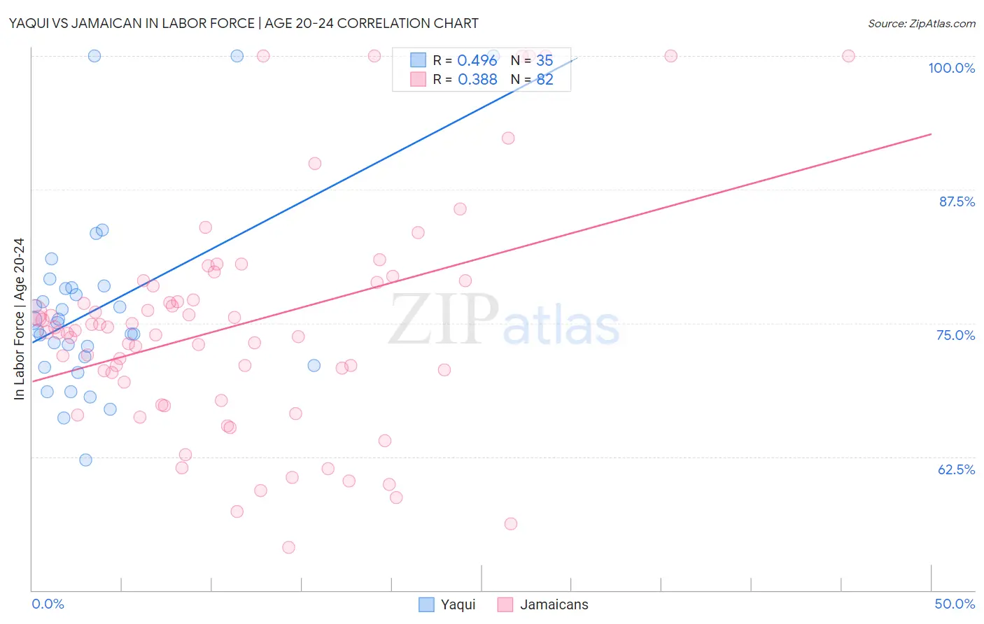 Yaqui vs Jamaican In Labor Force | Age 20-24