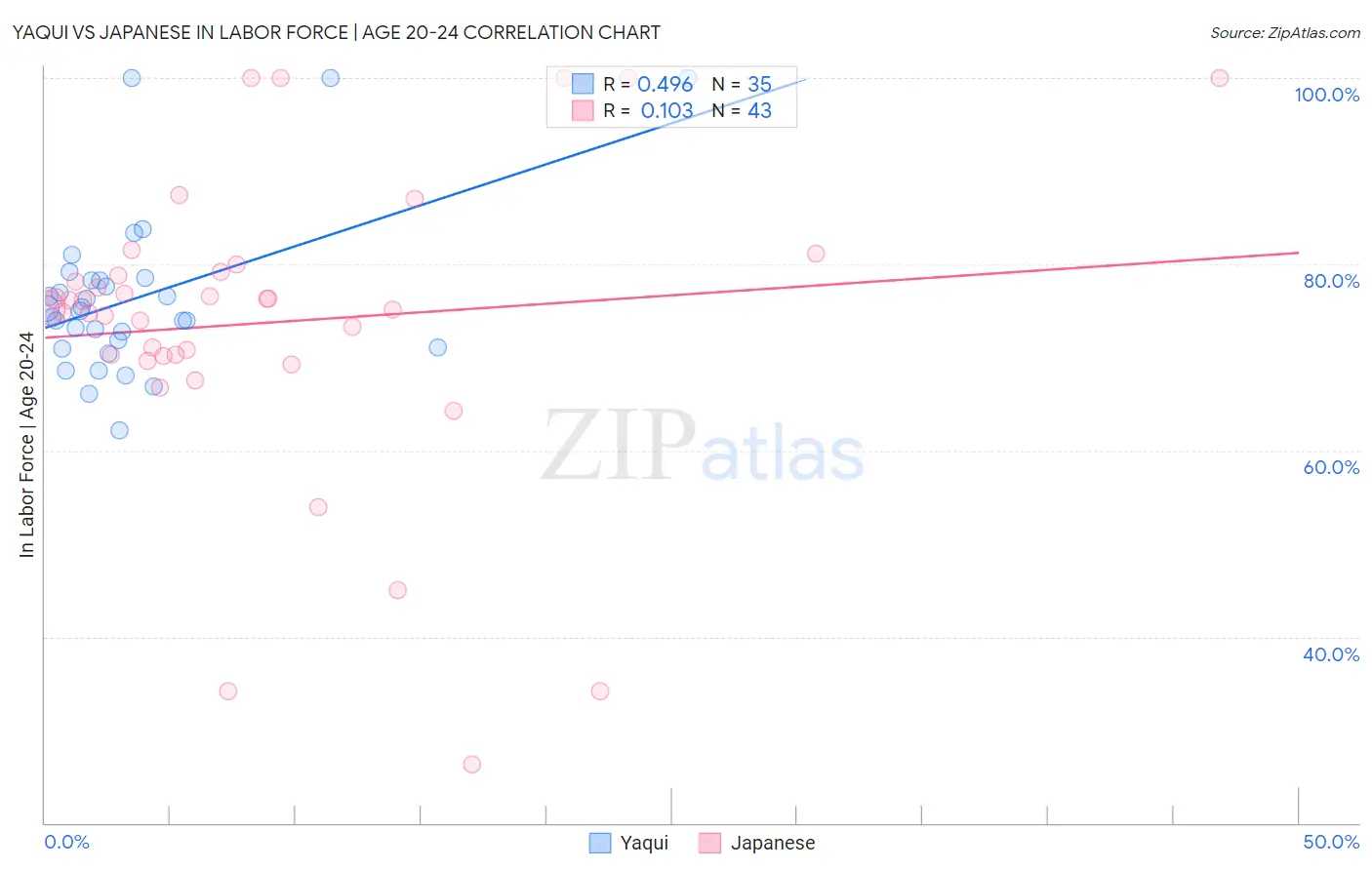 Yaqui vs Japanese In Labor Force | Age 20-24
