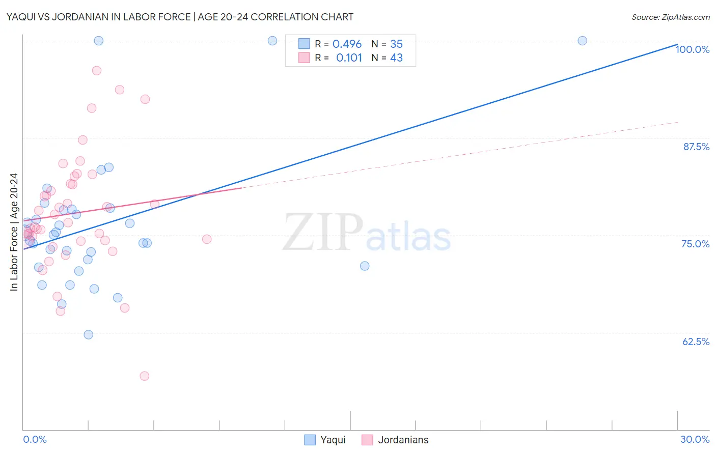 Yaqui vs Jordanian In Labor Force | Age 20-24