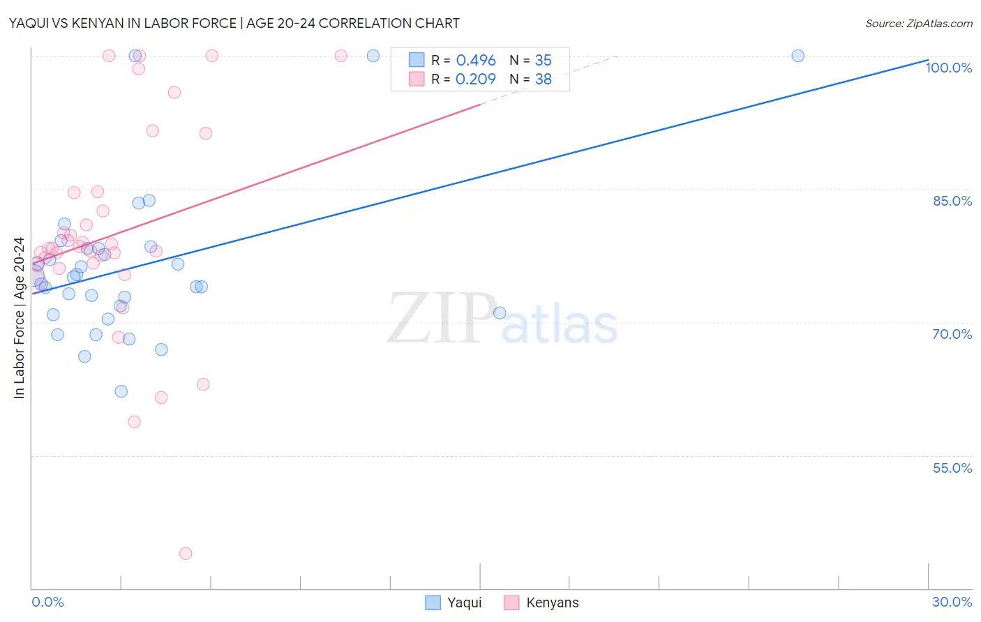Yaqui vs Kenyan In Labor Force | Age 20-24