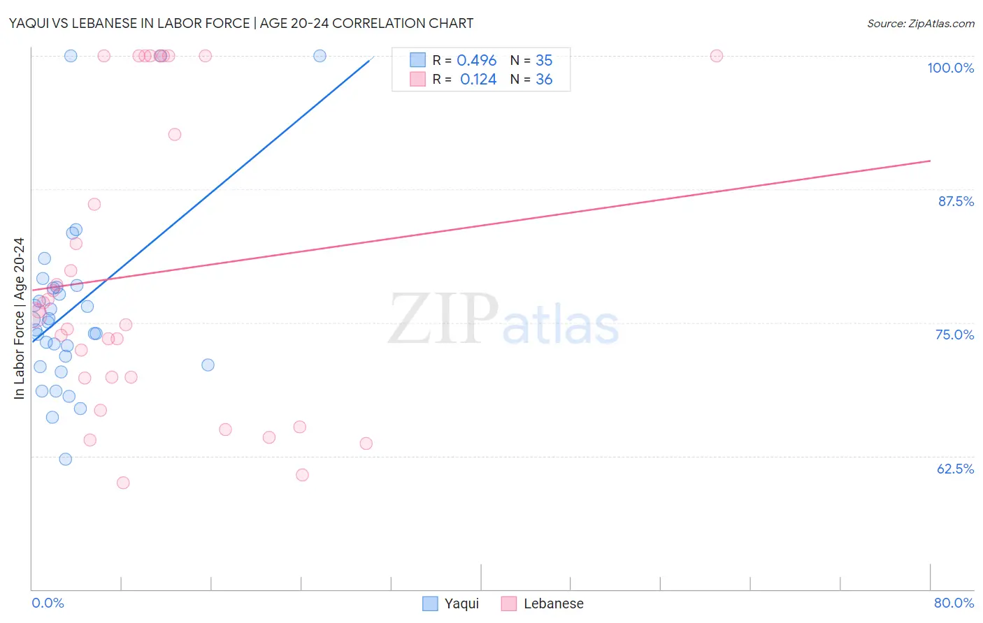 Yaqui vs Lebanese In Labor Force | Age 20-24